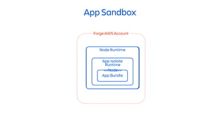 Forge AWS Account
App Sandbox
Node Runtime
App Isolate
App Bundle
Runtime
<<Node>>
 