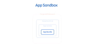 Node Runtime
App Isolate
App Bundle
App Sandbox
Forge AWS Account
 