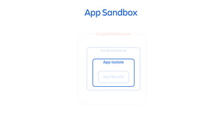 Node Runtime
App Isolate
App Bundle
App Sandbox
Forge AWS Account
 
