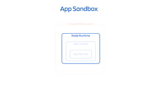 Node Runtime
App Isolate
App Bundle
App Sandbox
Forge AWS Account
 