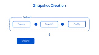 Snapshot Creation
Polyfills
Webpack
App code + Forge API +
Snapshot
 