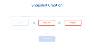Snapshot Creation
Polyfills
Webpack
Snapshot
App code + Forge API +
 