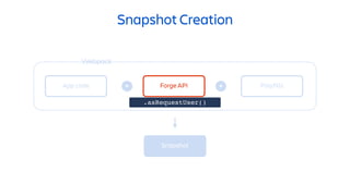 Snapshot Creation
Polyfills
Webpack
Snapshot
App code + Forge API +
.asRequestUser()
 