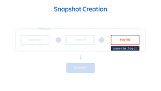 Snapshot Creation
Polyfills
Webpack
Snapshot
App code + Forge API +
console.log()
 