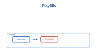 Isolate
Polyfills
App code Polyfill API
 