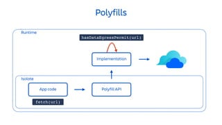Isolate
Runtime
Polyfills
App code
hasDataEgressPermit(url)
fetch(url)
Polyfill API
Implementation
 