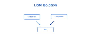 Data Isolation
Customer A Customer B
App
 