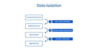 Invocation Service
Node Runtime
App Bundle
App Isolate
CALL WITH CONTEXT1
CREATE FROM SNAPSHOT2
INVOKE FUNCTION3
Data Isolation
 