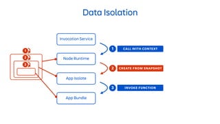 Data Isolation
Invocation Service
Node Runtime
App Bundle
App Isolate
CALL WITH CONTEXT
INVOKE FUNCTION
1
3
CREATE FROM SNAPSHOT2 CREATE FROM SNAPSHOT2
1
2
3
 