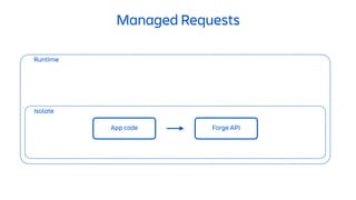 Managed Requests
Isolate
Runtime
App code Forge API
 