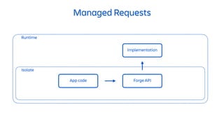 Managed Requests
Isolate
Runtime
App code Forge API
Implementation
 