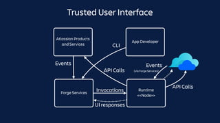 Runtime
<<Node>>
Trusted User Interface
Forge Services
Atlassian Products
and Services
App Developer
CLI
Events
Invocations
API Calls
API Calls
Events
(via Forge Services)
UI responses
 