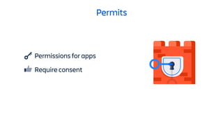 Permits
Scopes++
Permissions for apps
Require consent
 