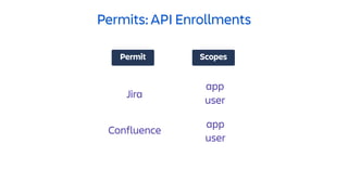 Permits: API Enrollments
GrantedPermit Scopes
Jira
Confluence
app
user
app
user
 