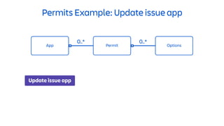 Permits Example: Update issue app
App Permit
0..*
Options
0..*
Update issue app jira-api
 