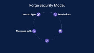 Forge Security Model
EnvironmentsManaged auth
PermissionsHosted Apps
 