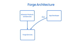 Runtime
<<Node>>
Forge Architecture
Forge Services
Atlassian Products
and Services
App Developer
CLI
Events
Invocations
 