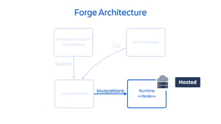 Runtime
<<Node>>
Forge Architecture
Forge Services
Atlassian Products
and Services
App Developer
CLI
Events
Invocations
Ho...
