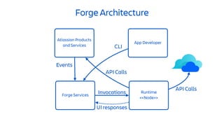 Runtime
<<Node>>
Forge Architecture
Forge Services
Atlassian Products
and Services
App Developer
CLI
Events
Invocations
AP...