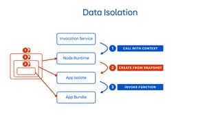 Data Isolation
Customer A Customer B
App
Snapshot
App
 
