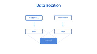 Data Isolation
Customer A Customer B
App
Snapshot
App
data = global.cache[issueKey];
data.status = foo;
data = global.cach...