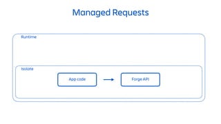 Managed Requests
Isolate
Runtime
App code Forge API
Implementation
 