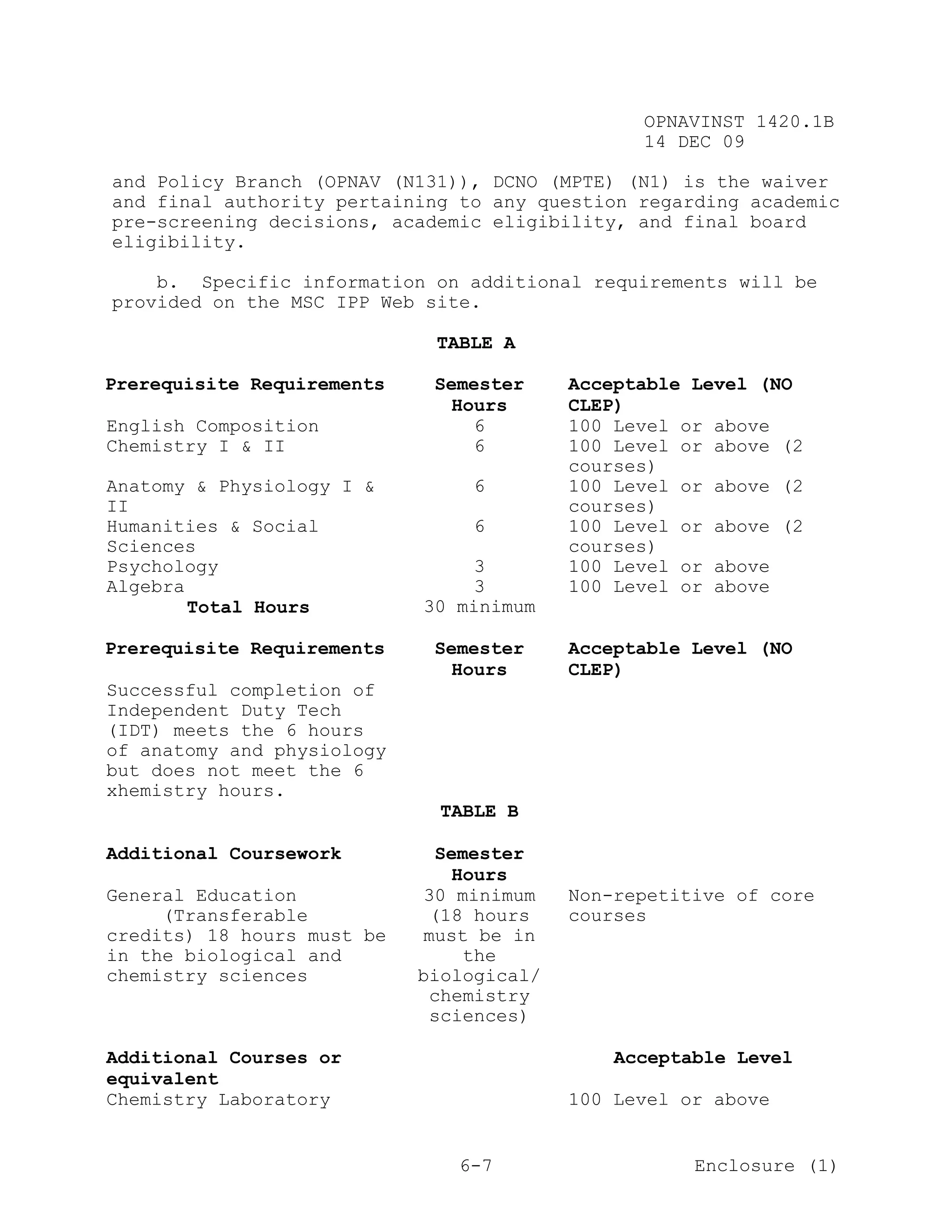 OPNAVINST 1420.1B
                                                14 DEC 09

and Policy Branch (OPNAV (N131)), DCNO (MPTE) (N1) is the waiver
and final authority pertaining to any question regarding academic
pre-screening decisions, academic eligibility, and final board
eligibility.

    b. Specific information on additional requirements will be
provided on the MSC IPP Web site.

                             TABLE A

Prerequisite Requirements    Semester     Acceptable Level (NO
                               Hours      CLEP)
English Composition              6        100 Level or above
Chemistry I & II                 6        100 Level or above (2
                                          courses)
Anatomy & Physiology I &         6        100 Level or above (2
II                                        courses)
Humanities & Social              6        100 Level or above (2
Sciences                                  courses)
Psychology                      3         100 Level or above
Algebra                         3         100 Level or above
        Total Hours         30 minimum

Prerequisite Requirements    Semester     Acceptable Level (NO
                               Hours      CLEP)
Successful completion of
Independent Duty Tech
(IDT) meets the 6 hours
of anatomy and physiology
but does not meet the 6
xhemistry hours.
                              TABLE B

Additional Coursework         Semester
                                Hours
General Education            30 minimum   Non-repetitive of core
     (Transferable            (18 hours   courses
credits) 18 hours must be    must be in
in the biological and            the
chemistry sciences          biological/
                              chemistry
                              sciences)

Additional Courses or                         Acceptable Level
equivalent
Chemistry Laboratory                      100 Level or above


                               6-7                   Enclosure (1)
 