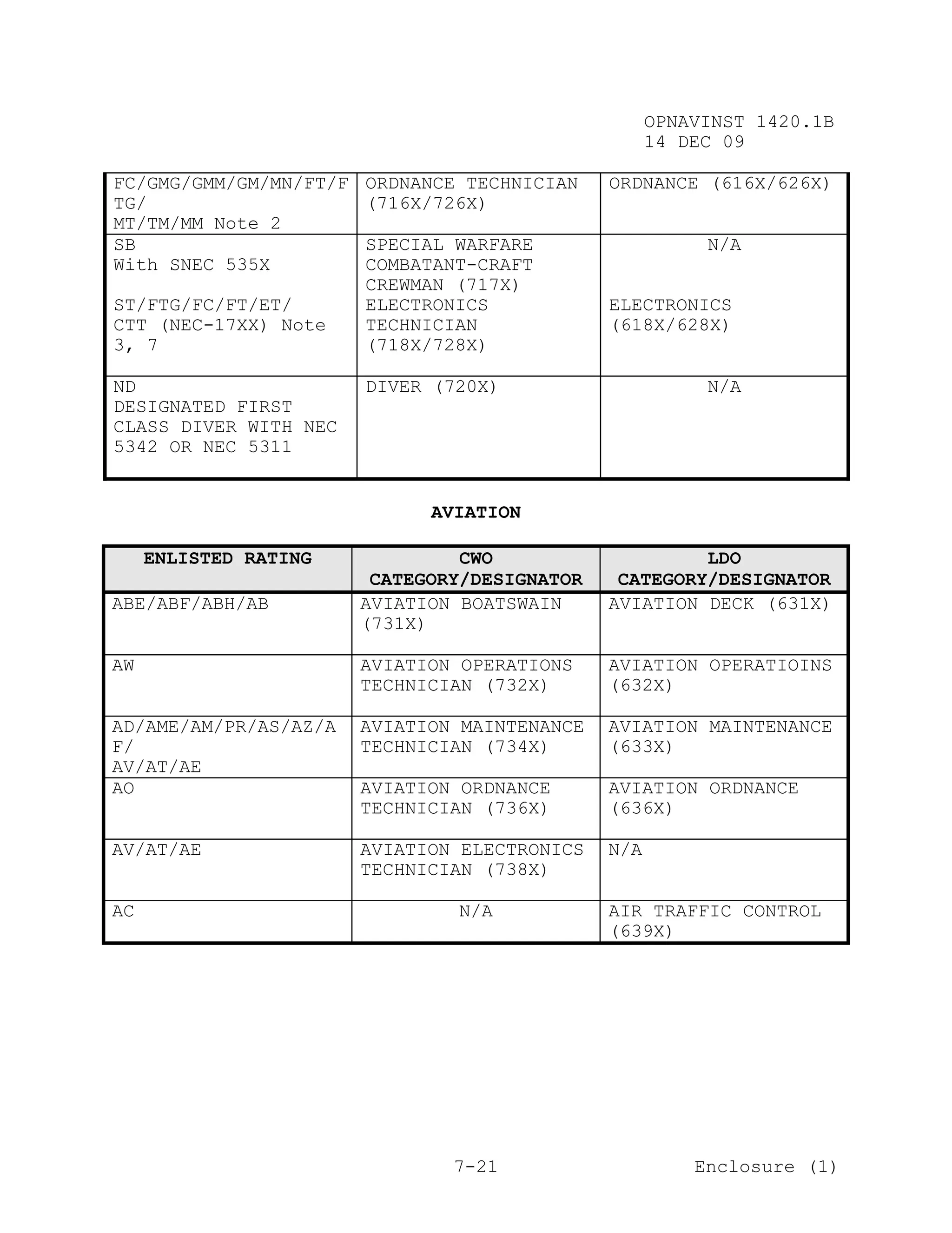OPNAVINST 1420.1B
                                                     14 DEC 09

FC/GMG/GMM/GM/MN/FT/F   ORDNANCE TECHNICIAN    ORDNANCE (616X/626X)
TG/                     (716X/726X)
MT/TM/MM Note 2
SB                      SPECIAL WARFARE                   N/A
With SNEC 535X          COMBATANT-CRAFT
                        CREWMAN (717X)
ST/FTG/FC/FT/ET/        ELECTRONICS            ELECTRONICS
CTT (NEC-17XX) Note     TECHNICIAN             (618X/628X)
3, 7                    (718X/728X)

ND                      DIVER (720X)                      N/A
DESIGNATED FIRST
CLASS DIVER WITH NEC
5342 OR NEC 5311


                              AVIATION

     ENLISTED RATING             CWO                    LDO
                         CATEGORY/DESIGNATOR    CATEGORY/DESIGNATOR
ABE/ABF/ABH/AB          AVIATION BOATSWAIN     AVIATION DECK (631X)
                        (731X)

AW                      AVIATION OPERATIONS    AVIATION OPERATIOINS
                        TECHNICIAN (732X)      (632X)

AD/AME/AM/PR/AS/AZ/A    AVIATION MAINTENANCE   AVIATION MAINTENANCE
F/                      TECHNICIAN (734X)      (633X)
AV/AT/AE
AO                      AVIATION ORDNANCE      AVIATION ORDNANCE
                        TECHNICIAN (736X)      (636X)

AV/AT/AE                AVIATION ELECTRONICS   N/A
                        TECHNICIAN (738X)

AC                              N/A            AIR TRAFFIC CONTROL
                                               (639X)




                                7-21                     Enclosure (1)
 