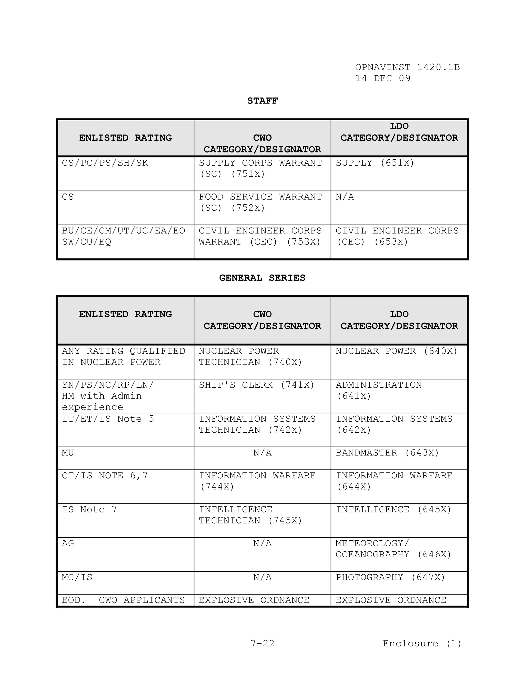 OPNAVINST 1420.1B
                                                      14 DEC 09

                                STAFF

                                                        LDO
     ENLISTED RATING              CWO           CATEGORY/DESIGNATOR
                          CATEGORY/DESIGNATOR
CS/PC/PS/SH/SK           SUPPLY CORPS WARRANT   SUPPLY (651X)
                         (SC) (751X)

CS                       FOOD SERVICE WARRANT   N/A
                         (SC) (752X)

BU/CE/CM/UT/UC/EA/EO     CIVIL ENGINEER CORPS   CIVIL ENGINEER CORPS
SW/CU/EQ                 WARRANT (CEC) (753X)   (CEC) (653X)


                            GENERAL SERIES


     ENLISTED RATING             CWO                    LDO
                         CATEGORY/DESIGNATOR    CATEGORY/DESIGNATOR

ANY RATING QUALIFIED     NUCLEAR POWER          NUCLEAR POWER (640X)
IN NUCLEAR POWER         TECHNICIAN (740X)

YN/PS/NC/RP/LN/          SHIP'S CLERK (741X)    ADMINISTRATION
HM with Admin                                   (641X)
experience
IT/ET/IS Note 5          INFORMATION SYSTEMS    INFORMATION SYSTEMS
                         TECHNICIAN (742X)      (642X)

MU                               N/A            BANDMASTER (643X)

CT/IS NOTE 6,7           INFORMATION WARFARE    INFORMATION WARFARE
                         (744X)                 (644X)

IS Note 7                INTELLIGENCE           INTELLIGENCE (645X)
                         TECHNICIAN (745X)

AG                               N/A            METEOROLOGY/
                                                OCEANOGRAPHY (646X)

MC/IS                            N/A            PHOTOGRAPHY (647X)

EOD.    CWO APPLICANTS   EXPLOSIVE ORDNANCE     EXPLOSIVE ORDNANCE



                                 7-22                     Enclosure (1)
 