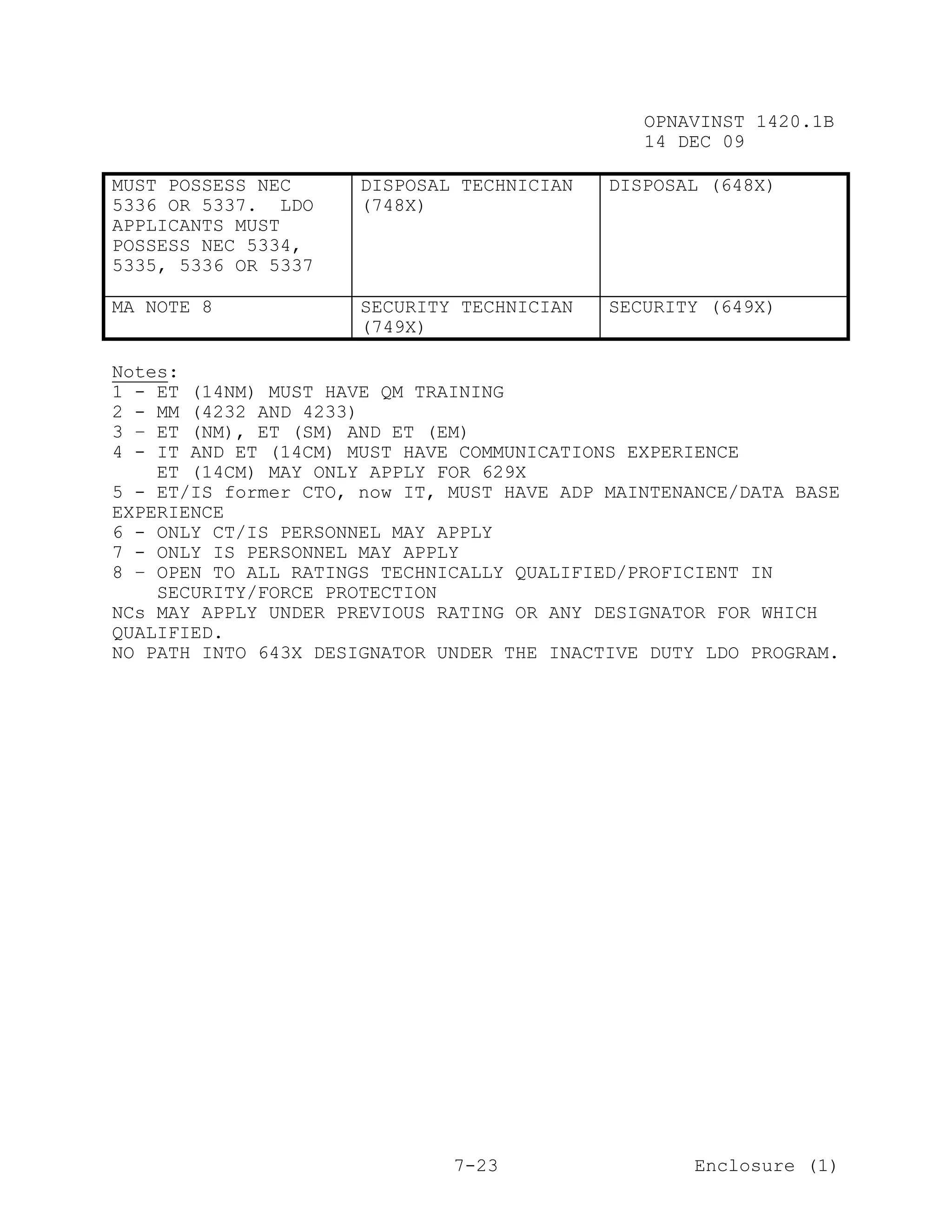 OPNAVINST 1420.1B
                                               14 DEC 09

MUST POSSESS NEC      DISPOSAL TECHNICIAN   DISPOSAL (648X)
5336 OR 5337. LDO     (748X)
APPLICANTS MUST
POSSESS NEC 5334,
5335, 5336 OR 5337

MA NOTE 8             SECURITY TECHNICIAN   SECURITY (649X)
                      (749X)

Notes:
1 - ET (14NM) MUST HAVE QM TRAINING
2 - MM (4232 AND 4233)
3 – ET (NM), ET (SM) AND ET (EM)
4 - IT AND ET (14CM) MUST HAVE COMMUNICATIONS EXPERIENCE
    ET (14CM) MAY ONLY APPLY FOR 629X
5 - ET/IS former CTO, now IT, MUST HAVE ADP MAINTENANCE/DATA BASE
EXPERIENCE
6 - ONLY CT/IS PERSONNEL MAY APPLY
7 - ONLY IS PERSONNEL MAY APPLY
8 – OPEN TO ALL RATINGS TECHNICALLY QUALIFIED/PROFICIENT IN
    SECURITY/FORCE PROTECTION
NCs MAY APPLY UNDER PREVIOUS RATING OR ANY DESIGNATOR FOR WHICH
QUALIFIED.
NO PATH INTO 643X DESIGNATOR UNDER THE INACTIVE DUTY LDO PROGRAM.




                              7-23                  Enclosure (1)
 