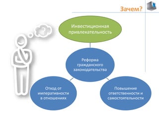 Зачем? 
Инвестиционная 
привлекательность 
Реформа 
гражданского 
законодательства 
Повышение 
ответственности и 
самостоятельности 
Отход от 
императивности 
в отношениях 
 