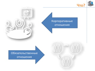 Что? 
Корпоративные 
отношения 
Обязательственные 
отношения 
 