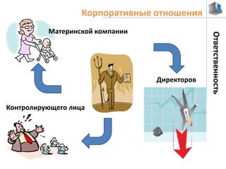 Корпоративные отношения 
Ответственность 
Материнской компании 
Контролирующего лица 
Директоров 
 