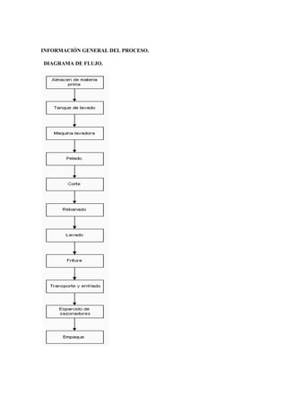 INFORMACIÓN GENERAL DEL PROCESO.
DIAGRAMA DE FLUJO.
 