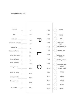 DIAGRAMA DEL PLC
PLC
Encendido
Paro
%I1
%I2
%I3
%I4
%I5
%I6
%I7
%I8
%I9
%I10
%I11
%I12
%I13
%I14
Saborizante ionización
Aceite tank
Compuerta Manual
Cambio gas
Sensor_Lava_papas
Sensor_pelapapa
Sensor _ cortadora
Sensor_Escurrido
Cambio_de_Aceite
Sensor_Quemadas
Sensor_ionizacion
Ol_Transp 1
%Q1
%Q2
%Q3
%Q4
%Q5
%Q6
%Q7
%Q8
%Q9
%Q10
%Q11
%Q12
%Q13
%Q14
%Q15
LLENO
MEDIO
BAJO
COMPUERTA_
TOLVA
TEMPERATURA_OK
PROCESO_BIEN
MAQUINA_SIN_
PAPAS
CALDER_AUXILIAR
CONDICION_TANQ
_LLENOS
OK_BAN_TRANS
TRANS1
TRANS2
TRANS3
TRANS4
TRANS5
 