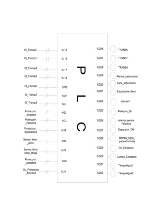 PLC
%I15
%I16
%I17
%I18
%I19
%I20
%I21
%I22
%I23
%I24
%I26
%I27
%I28
%I29
%Q16
%Q17
%Q18
%Q19
%Q20
%Q21
%Q22
%Q25
%Q26
%Q27
%Q28
%Q29
%Q30
%Q31
%Q32
TRANS6
TRANS7
TRANS8
Ol_Transp2
Ol_Transp3
Ol_Transp4
Ol_Transp5
Ol_Transp6
Ol_Transp7
Ol_Transp8
Proteccion
_lavadora
Proteccion
_Peladora
Proteccion_
Separadora
Sensor_lleno
_vacio
Sensor_lleno
vacio_tanq2
Proteccion
_cortadora
Alarma_saborizante
Tank_saborizante
Saborizante_lleno
Valvula1
Peladora_On
Alarma_sensor
Peladora
Separador_ON
Bomba_Agua_
papasCortadas
On_Cortadora
Alarma_Cortadora
TanqueAgua1
TanqueAgua2
OL_Proteccion
_Bomba2
 