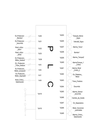 PLC
%I30
%I31
%I32
%I33
%I34
%I35
%I36
%I37
%I38
%Q33
%Q35
%Q37
%Q38
%Q39
%Q40
%Q41
%Q42
%Q43
%Q44
%Q45
%Q46
%Q47
%Q48
%Q49
Tanques_llenos
_Agua
Valvula2_Agua
Alarma_Tanq1
Ol_Proteccion
_Bomba1
Ol_Proteccion
_escurrido
Nivel_critico
_tank1
Nivel_Critico_
Saborizante
Bomba1
On_Peladora_
Motor
Nivel_critico
_tank2
Ol_Proteccion_
Motor_freidora
OL_Proteccion
_Trans_freidora
Ol_Proteccion_
Motor_ionizacion
Ol_Proteccion_
Motor_Aspirador
Alarma_Tanque2
AlarmaTanque_1
_Critico
Alarma_Nivel
_Critico_2
Trans_Freidora
Escurrido
Alarma_Sensor
_escurrido
Cambio_de_Aceite
On_Separadora
Motor_Succionar
_quemadas
Alarma_Critico_
Saborizante
%A19
%A18
 