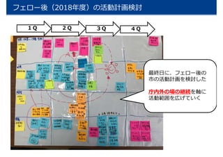 フェロー後（2018年度）の活動計画検討
１Ｑ ２Ｑ ３Ｑ ４Ｑ
最終日に、フェロー後の
市の活動計画を検討した
庁内外の場の継続を軸に
活動範囲を広げていく
 
