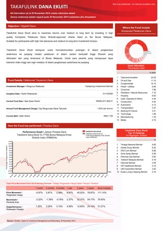 TAKAFULINK DANA EKUITI
Not to be distributed - for internal circulation only.
All information as at 30 November 2014 unless otherwise stated
Semua maklumat adalah seperti pada 30 November 2014 melainkan jika dinyatakan
Objective / Objektif Dana
Where the Fund invests
Komposisi Pelaburan Dana
Takafulink Dana Ekuiti aims to maximise returns over medium to long term by investing in high
quality Komposisi Pelaburan Dana Shariah-approved shares listed on the Bursa Malaysia.
Suitable for participants with high risk tolerance and medium to long term investment horizon.
Takafulink Dana Ekuiti bertujuan untuk memaksimumkan pulangan di dalam jangkamasa
sederhana ke panjang melalui pelaburan di dalam saham berkualiti tinggi Shariah yang
diluluskan dan yang tersenarai di Bursa Malaysia. Untuk para peserta yang mempunyai daya
toleransi risiko tinggi dan ingin melabur di dalam jangkamasa sederhana ke panjang.
Fund Details / Maklumat Terperinci Dana
Investment Manager / Pengurus Pelaburan Eastspring Investments Berhad
Inception Date / Tarikh Pelancaran 01/12/2006
Current Fund Size / Saiz Dana Terkini RM553,471,855.21
Annual Fund Management Charge / Caj Pengurusan Dana Tahunan 1.50% per annum
Current NAV / NAB Terkini RM2.1129
Takafulink Dana Ekuiti
Takafulink Dana Ekuiti Vs.
FTSE-Bursa Malaysia Emas Shariah
Index (FBMSHA)
Performance Graph / Jaduan Prestasi Dana
Takafulink Dana Ekuiti Vs. FTSE-Bursa Malaysia Emas
Shariah Index (FBMSHA)
How the Fund has performed / Prestasi Dana
Date
PercentageChangeSinceInception
Total Price Movement Over the Following Periods / Jumlah Pergerakan Harga Dalam Tempoh Tersebut
-0.97%
-2.32%
1.35%
0.87%
-1.39%
2.26%
2.39%
-0.76%
3.15%
6.97%
2.37%
4.59%
45.02%
32.37%
12.65%
78.87%
54.77%
24.10%
111.14%
79.93%
31.21%
1 month 3 months 6 months 1 year 3 years 5 years Since Inception
Price Movement /
Pergerakan Harga
Benchmark /
Penanda Aras
Outperformance /
Perbezaan Prestasi
Asset Allocation
Peruntukan Aset
% NAV
1 23.25Telecommunication
2 11.10Oil and Gas
3 10.14Conglomerate
4 9.95Power / Utilities
5 7.89Consumer
6 7.16Plantation / Natural Resources
7 6.93Property
8 4.54Cash, Deposits & Others
9 4.40Construction
10 4.13Automotive
11 3.37Transportation
12 3.31Banking & Finance
13 1.88Technology
14 1.79Manufacturing
15 0.16Media
Takafulink Dana Ekuiti
Top 10 Holdings
10 Pegangan Teratas
%
1 9.95Tenaga Nasional Berhad
2 9.22Axiata Group Berhad
3 6.88DIGI.Com Berhad
4 5.99Sime Darby Berhad
5 5.60Petronas Gas Berhad
6 4.18Telekom Malaysia Berhad
7 3.38Gamuda Berhad
8 3.15IHH Healthcare Berhad
9 3.02IJM Corporation Berhad
10 2.74Kuala Lumpur Kepong Berhad
Source / Sumber: Lipper for Investment Management and Bloomberg, 30 November 2014
 