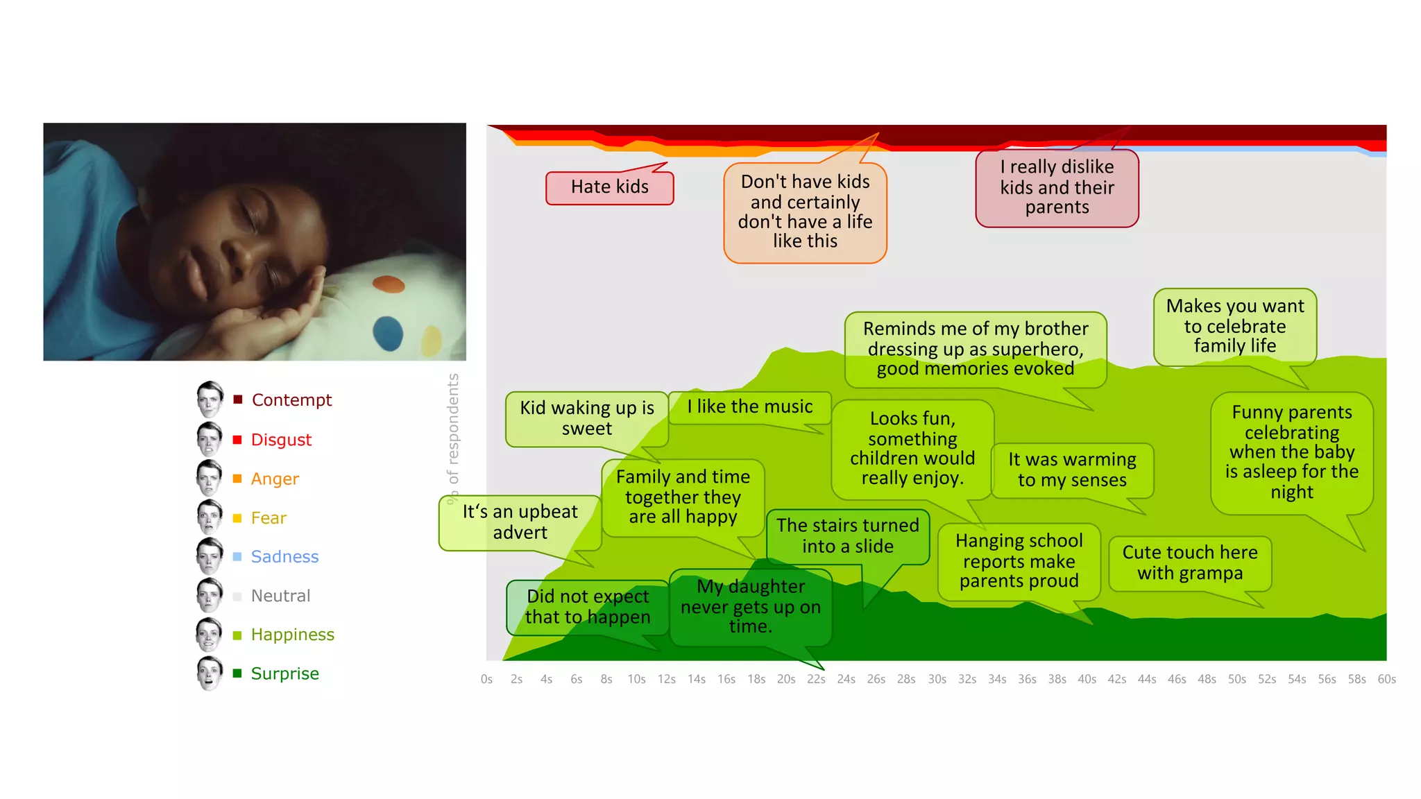 %ofrespondents
Contempt
Disgust
Anger
Fear
Sadness
Neutral
Happiness
Surprise 0s 2s 4s 6s 8s 10s 12s 14s 16s 18s 20s 22s 24s 26s 28s 30s 32s 34s 36s 38s 40s 42s 44s 46s 48s 50s 52s 54s 56s 58s 60s
Family and time
together they
are all happy
Kid waking up is
sweet
It‘s an upbeat
advert
Did not expect
that to happen
My daughter
never gets up on
time.
The stairs turned
into a slide
I like the music
Looks fun,
something
children would
really enjoy.
Reminds me of my brother
dressing up as superhero,
good memories evoked
It was warming
to my senses
Hanging school
reports make
parents proud
Cute touch here
with grampa
Funny parents
celebrating
when the baby
is asleep for the
night
Makes you want
to celebrate
family life
Hate kids Don't have kids
and certainly
don't have a life
like this
I really dislike
kids and their
parents