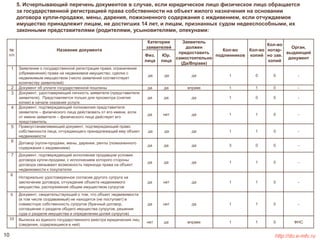 5. Исчерпывающий перечень документов в случае, если юридическое лицо физическое лицо обращается 
за государственной регистрацией права собственности на объект жилого назначения на основании 
договора купли-продажи, мены, дарения, пожизненного содержания с иждивением, если отчуждаемое 
имущество принадлежит лицам, не достигших 14 лет, и лицам, признанных судом недееспособными, их 
законными представителями (родителями, усыновителями, опекунами: 
№ 
п/п 
Название документа 
Категории 
заявителей 
Заявитель 
должен 
предоставить 
самостоятельно 
(Да/Вправе) 
Кол-во 
подлинников 
Кол-во 
копий 
Кол-во 
нотар- 
но зав. 
копий 
Орган, 
выдающий 
документ 
Физ. 
лица 
Юр. 
лица 
1 Заявление о государственной регистрации права, ограничения 
(обременения) права на недвижимое имущество, сделки с 
недвижимым имуществом (число заявлений соответствует 
количеству заявителей) 
да да да 1 0 0 - 
2 Документ об уплате государственной пошлины да да вправе 1 1 0 - 
3 Документ, удостоверяющий личность заявителя (представителя 
заявителя). Представляется только для просмотра (снятия 
копии) в начале оказания услуги. 
да да да 1 0 0 - 
4 Документ, подтверждающий полномочия представителя 
заявителя – физического лица действовать от его имени, если 
от имени заявителя – физического лица действует его 
представитель 
да нет да 1 1 0 - 
5 Правоустанавливающий документ, подтверждающий право 
собственности лица, отчуждающего принадлежащий ему объект 
недвижимости 
да да да 1 1 0 - 
6 Договор (купли-продажи, мены, дарения, ренты (пожизненного 
содержания с иждивением) 
да да да 3 0 0 - 
7 Документ, подтверждающий исполнение продавцом условия 
договора купли-продажи, с исполнением которого стороны 
договора связывают возможность перехода права на объект 
недвижимости к покупателю 
да да да 1 1 0 - 
8 
Нотариально удостоверенное согласие другого супруга на 
заключение договора, отчуждение объекта недвижимого 
имущества, распоряжение общим имуществом супругов 
да нет да 1 1 0 - 
9 Документ, свидетельствующий о том, что объект недвижимости 
(в том числе создаваемый) не находится (не поступает) в 
совместную собственность супругов (брачный договор, 
соглашение о разделе общего имущества супругов, решение 
суда о разделе имущества и определении долей супругов) 
да нет да 1 1 0 - 
10 Выписка из единого государственного реестра юридических лиц 
(сведения, содержащиеся в ней) 
нет да вправе 1 1 0 ФНС 
10 http://do.e-mfc.ru 
 