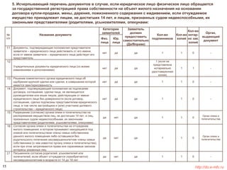 5. Исчерпывающий перечень документов в случае, если юридическое лицо физическое лицо обращается 
за государственной регистрацией права собственности на объект жилого назначения на основании 
договора купли-продажи, мены, дарения, пожизненного содержания с иждивением, если отчуждаемое 
имущество принадлежит лицам, не достигших 14 лет, и лицам, признанных судом недееспособными, их 
законными представителями (родителями, усыновителями, опекунами: 
№ 
п/п 
Название документа 
Категории 
заявителей 
Заявитель 
должен 
предоставить 
самостоятельно 
(Да/Вправе) 
Кол-во 
подлинников 
Кол-во 
копий 
Кол-во 
нотар- 
но зав. 
копий 
Орган, 
выдающий 
документ 
Физ. 
лица 
Юр. 
лица 
11 Документы, подтверждающие полномочия представителя 
заявителя – юридического лица действовать от его имени, 
если от имени заявителя – юридического лица действует его 
представитель 
нет да да 1 1 0 - 
12 
Учредительные документы юридического лица (со всеми 
изменениями и дополнениями) 
нет да да 
1 (если не 
представлена 
нотариально 
удостоверенная 
копия) 
1 1 - 
13 Решение компетентного органа юридического лица об 
одобрении крупной сделки или сделки, в совершении которой 
имеется заинтересованность 
нет да да 1 1 0 - 
14 Документ, подтверждающий полномочия на подписание 
договора, соглашения, сделки лица, не являющегося 
руководителем или иным лицом, действующим от имени 
юридического лица без доверенности (если договор, 
соглашение, сделка подписаны представителем юридического 
лица, в том числе застройщика и (или) участника долевого 
строительства – юридического лица) 
нет да да 1 1 0 - 
15 Разрешение (согласие) органа опеки и попечительства на 
распоряжение имуществом лиц, не достигших 14 лет, и лиц, 
признанных судом недееспособными, их законными 
представителями (родителями, усыновителями, опекунами) 
да нет да 1 1 0 
Орган опеки и 
попечительства 
16 Согласие органа опеки и попечительства на отчуждение 
жилого помещения, в котором проживают находящиеся под 
опекой или попечительством члены семьи собственника 
данного жилого помещения либо оставшиеся без 
родительского попечения несовершеннолетние члены семьи 
собственника (о чем известно органу опеки и попечительства), 
если при этом затрагиваются права или охраняемые законом 
интересы указанных лиц 
да нет да 1 1 0 
Орган опеки и 
попечительства 
17 Письменное согласие родителей, усыновителей или 
попечителей, если объект отчуждается (приобретается) 
несовершеннолетним в возрасте от 14 до 18 лет 
да нет да 1 1 0 - 
11 http://do.e-mfc.ru 
 
