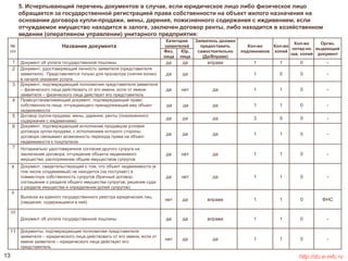 5. Исчерпывающий перечень документов в случае, если юридическое лицо либо физическое лицо 
обращается за государственной регистрацией права собственности на объект жилого назначения на 
основании договора купли-продажи, мены, дарения, пожизненного содержания с иждивением, если 
отчуждаемое имущество находится в залоге, заключен договор ренты, либо находится в хозяйственном 
ведении (оперативном управлении) унитарного предприятия: 
№ 
п/п 
Название документа 
Категории 
заявителей 
Заявитель должен 
предоставить 
самостоятельно 
(Да/Вправе) 
Кол-во 
подлинников 
Кол-во 
копий 
Кол-во 
нотар-но 
зав. копий 
Орган, 
выдающий 
документ 
Физ. 
лица 
Юр. 
лица 
1 Документ об уплате государственной пошлины да да вправе 1 1 0 - 
2 Документ, удостоверяющий личность заявителя (представителя 
заявителя). Представляется только для просмотра (снятия копии) 
в начале оказания услуги. 
да да 1 0 0 - 
3 Документ, подтверждающий полномочия представителя заявителя 
– физического лица действовать от его имени, если от имени 
заявителя – физического лица действует его представитель 
да нет да 1 1 0 - 
4 Правоустанавливающий документ, подтверждающий право 
собственности лица, отчуждающего принадлежащий ему объект 
недвижимости 
да да да 1 1 0 - 
5 Договор (купли-продажи, мены, дарения, ренты (пожизненного 
содержания с иждивением) 
да да да 3 0 0 - 
6 Документ, подтверждающий исполнение продавцом условия 
договора купли-продажи, с исполнением которого стороны 
договора связывают возможность перехода права на объект 
недвижимости к покупателю 
да да да 1 1 0 - 
7 Нотариально удостоверенное согласие другого супруга на 
заключение договора, отчуждение объекта недвижимого 
имущества, распоряжение общим имуществом супругов 
да нет да 1 1 0 - 
8 Документ, свидетельствующий о том, что объект недвижимости (в 
том числе создаваемый) не находится (не поступает) в 
совместную собственность супругов (брачный договор, 
соглашение о разделе общего имущества супругов, решение суда 
о разделе имущества и определении долей супругов) 
да нет да 1 1 0 - 
9 
Выписка из единого государственного реестра юридических лиц 
(сведения, содержащиеся в ней) 
нет да вправе 1 1 0 ФНС 
10 
Документ об уплате государственной пошлины да да вправе 1 1 0 - 
11 Документы, подтверждающие полномочия представителя 
заявителя – юридического лица действовать от его имени, если от 
имени заявителя – юридического лица действует его 
представитель 
нет да да 1 1 0 - 
13 http://do.e-mfc.ru 
 