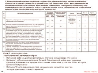 5. Исчерпывающий перечень документов в случае, если юридическое лицо либо физическое лицо 
обращается за государственной регистрацией права собственности на объект жилого назначения на 
основании договора купли-продажи, мены, дарения, пожизненного содержания с иждивением, если 
отчуждаемое имущество находится в залоге, заключен договор ренты, либо находится в хозяйственном 
ведении (оперативном управлении) унитарного предприятия: 
№ 
п/п 
Название документа 
Категории 
заявителей 
Заявитель должен 
предоставить 
самостоятельно 
(Да/Вправе) 
Кол-во 
подлинников 
Кол-во 
копий 
Кол-во 
нотар-но 
зав. копий 
Орган, 
выдающий 
документ 
Физ. 
лица 
Юр. 
лица 
12 
Учредительные документы юридического лица (со всеми 
изменениями и дополнениями) 
нет да да 
1 (если не 
представлена 
нотариально 
удостоверенная 
копия) 
1 1 - 
13 Решение компетентного органа юридического лица об одобрении 
крупной сделки или сделки, в совершении которой имеется 
заинтересованность 
нет да да 1 1 0 - 
14 Документ, подтверждающий полномочия на подписание договора, 
соглашения, сделки лица, не являющегося руководителем или 
иным лицом, действующим от имени юридического лица без 
доверенности (если договор, соглашение, сделка подписаны 
представителем юридического лица, в том числе застройщика и 
(или) участника долевого строительства – юридического лица) 
нет да да 1 1 0 - 
15 Письменное согласие залогодержателя на отчуждение имущества, 
если объект находится в залоге и иное не предусмотрено 
договором об ипотеке 
да да да 1 1 0 - 
16 Письменное согласие получателя ренты на распоряжение 
имуществом, переданным для обеспечения пожизненного 
содержания с иждивением 
да да да 1 1 0 - 
17 Согласие собственника государственного или муниципального 
имущества на распоряжение имуществом, находящимся в 
хозяйственном ведении (оперативном управлении) унитарного 
предприятия 
да да да 1 1 0 - 
Срок: 7 календарных дней. 
За исключением регистрации прав: 
• Не более 3 рабочих дней при регистрации ипотеки в силу договора или закона 
• Не более 1 рабочего дня ветеранов Великой Отечественной войны, лиц, лишенных 
физической возможности передвигаться, а также заявителей, достигших 60 лет и старше, 
при личном обращении 
• Не более 18 календарных дней прав на недвижимое имущество, в случае 
экстерриториального приема документов 
14 http://do.e-mfc.ru 
 