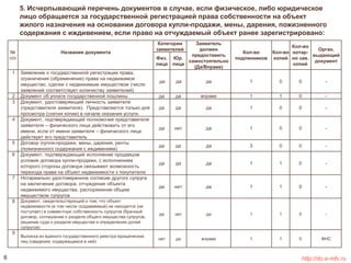 5. Исчерпывающий перечень документов в случае, если физическое, либо юридическое 
лицо обращается за государственной регистрацией права собственности на объект 
жилого назначения на основании договора купли-продажи, мены, дарения, пожизненного 
содержания с иждивением, если право на отчуждаемый объект ранее зарегистрировано: 
№ 
п/п 
Название документа 
Категории 
заявителей 
Заявитель 
должен 
предоставить 
самостоятельно 
(Да/Вправе) 
Кол-во 
подлинников 
Кол-во 
копий 
Кол-во 
нотар- 
но зав. 
копий 
Орган, 
выдающий 
документ 
Физ. 
лица 
Юр. 
лица 
1 Заявление о государственной регистрации права, 
ограничения (обременения) права на недвижимое 
имущество, сделки с недвижимым имуществом (число 
заявлений соответствует количеству заявителей) 
да да да 1 0 0 - 
2 Документ об уплате государственной пошлины да да вправе 1 1 0 - 
3 Документ, удостоверяющий личность заявителя 
(представителя заявителя). Представляется только для 
просмотра (снятия копии) в начале оказания услуги. 
да да да 1 0 0 - 
4 Документ, подтверждающий полномочия представителя 
заявителя – физического лица действовать от его 
имени, если от имени заявителя – физического лица 
действует его представитель 
да нет да 1 0 0 - 
5 Договор (купли-продажи, мены, дарения, ренты 
(пожизненного содержания с иждивением) 
да да да 3 0 0 - 
6 Документ, подтверждающий исполнение продавцом 
условия договора купли-продажи, с исполнением 
которого стороны договора связывают возможность 
перехода права на объект недвижимости к покупателю 
да да да 1 1 0 - 
7 Нотариально удостоверенное согласие другого супруга 
на заключение договора, отчуждение объекта 
недвижимого имущества, распоряжение общим 
имуществом супругов 
да нет да 1 1 0 - 
8 Документ, свидетельствующий о том, что объект 
недвижимости (в том числе создаваемый) не находится (не 
поступает) в совместную собственность супругов (брачный 
договор, соглашение о разделе общего имущества супругов, 
решение суда о разделе имущества и определении долей 
супругов) 
да нет да 1 1 0 - 
9 
Выписка из единого государственного реестра юридических 
лиц (сведения, содержащиеся в ней) 
нет да вправе 1 1 0 ФНС 
6 http://do.e-mfc.ru 
 