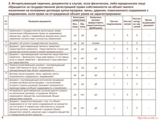 5. Исчерпывающий перечень документов в случае, если физическое, либо юридическое лицо 
обращается за государственной регистрацией права собственности на объект жилого 
назначения на основании договора купли-продажи, мены, дарения, пожизненного содержания с 
иждивением, если право на отчуждаемый объект ранее не зарегистрировано: 
№ 
п/п 
Название документа 
Категории 
заявителей 
Заявитель 
должен 
предоставить 
самостоятельно 
(Да/Вправе) 
Кол-во 
подлинников 
Кол-во 
копий 
Кол-во 
нотар- 
но зав. 
копий 
Орган, 
выдающий 
документ 
Физ. 
лица 
Юр. 
лица 
1 Заявление о государственной регистрации права, 
ограничения (обременения) права на недвижимое 
имущество, сделки с недвижимым имуществом (число 
заявлений соответствует количеству заявителей) 
да да да 1 0 0 - 
2 Документ об уплате государственной пошлины да да вправе 1 1 0 - 
3 Документ, удостоверяющий личность заявителя 
(представителя заявителя). Представляется только для 
просмотра (снятия копии) в начале оказания услуги. 
да да да 1 0 0 - 
4 Документ, подтверждающий полномочия представителя 
заявителя – физического лица действовать от его имени, 
если от имени заявителя – физического лица действует 
его представитель 
да нет да 1 1 0 - 
5 Правоустанавливающий документ, подтверждающий 
право собственности лица, отчуждающего 
принадлежащий ему объект недвижимости 
да да да 1 1 0 - 
6 Договор (купли-продажи, мены, дарения, ренты 
(пожизненного содержания с иждивением) 
да да да 3 0 0 - 
7 Документ, подтверждающий исполнение продавцом 
условия договора купли-продажи, с исполнением 
которого стороны договора связывают возможность 
перехода права на объект недвижимости к покупателю 
да да да 1 1 0 - 
8 Нотариально удостоверенное согласие другого супруга 
на заключение договора, отчуждение объекта 
недвижимого имущества, распоряжение общим 
имуществом супругов 
да нет да 1 0 0 - 
9 Документ, свидетельствующий о том, что объект 
недвижимости (в том числе создаваемый) не находится 
(не поступает) в совместную собственность супругов 
(брачный договор, соглашение о разделе общего 
имущества супругов, решение суда о разделе имущества 
и определении долей супругов) 
да нет да 1 1 0 - 
8 http://do.e-mfc.ru 
 