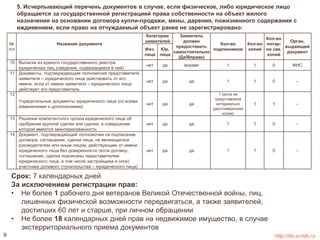 5. Исчерпывающий перечень документов в случае, если физическое, либо юридическое лицо 
обращается за государственной регистрацией права собственности на объект жилого 
назначения на основании договора купли-продажи, мены, дарения, пожизненного содержания с 
иждивением, если право на отчуждаемый объект ранее не зарегистрировано: 
№ 
п/п 
Название документа 
Категории 
заявителей 
Заявитель 
должен 
предоставить 
самостоятельно 
(Да/Вправе) 
Кол-во 
подлинников 
Кол-во 
копий 
Кол-во 
нотар- 
но зав. 
копий 
Орган, 
выдающий 
документ 
Физ. 
лица 
Юр. 
лица 
10 Выписка из единого государственного реестра 
юридических лиц (сведения, содержащиеся в ней) 
нет да вправе 1 1 0 ФНС 
11 Документы, подтверждающие полномочия представителя 
заявителя – юридического лица действовать от его 
имени, если от имени заявителя – юридического лица 
действует его представитель 
нет да да 1 1 0 - 
12 
Учредительные документы юридического лица (со всеми 
изменениями и дополнениями) 
нет да да 
1 (если не 
представлена 
нотариально 
удостоверенная 
копия) 
1 1 - 
13 Решение компетентного органа юридического лица об 
одобрении крупной сделки или сделки, в совершении 
которой имеется заинтересованность 
нет да да 1 1 0 - 
14 Документ, подтверждающий полномочия на подписание 
договора, соглашения, сделки лица, не являющегося 
руководителем или иным лицом, действующим от имени 
юридического лица без доверенности (если договор, 
соглашение, сделка подписаны представителем 
юридического лица, в том числе застройщика и (или) 
участника долевого строительства – юридического лица) 
нет да да 1 1 0 - 
Срок: 7 календарных дней 
За исключением регистрации прав: 
• Не более 1 рабочего дня ветеранов Великой Отечественной войны, лиц, 
лишенных физической возможности передвигаться, а также заявителей, 
достигших 60 лет и старше, при личном обращении 
• Не более 18 календарных дней прав на недвижимое имущество, в случае 
экстерриториального приема документов 
9 http://do.e-mfc.ru 
 