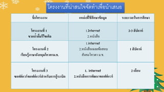 โครงงานที่น่าสนใจจัดทาเพื่อนาเสนอ
ชื่อโครงงาน แหล่งที่ใช้ศึกษาข้อมูล ระยะเวลาในการศึกษา
โครงงานที่ 1
ขวดน้าดื่มรีไซเคิล
1.
2.หนังสือ
2-3 สัปดาห์
โครงงานที่ 2
เรียนรู้ภาษาอังกฤษโควตาม.ช.
1.
2.หนังสือเฉลยข้อสอบ
สังคมโควตา ม.ข.
1 สัปดาห์
โครงงานที่ 3
ซอฟต์แวร์ซอฟต์แวร์สาหรับการกู้ระเบิด
1.
2.หนังสือการพัฒนาซอฟต์แวร์
2 เดือน
 