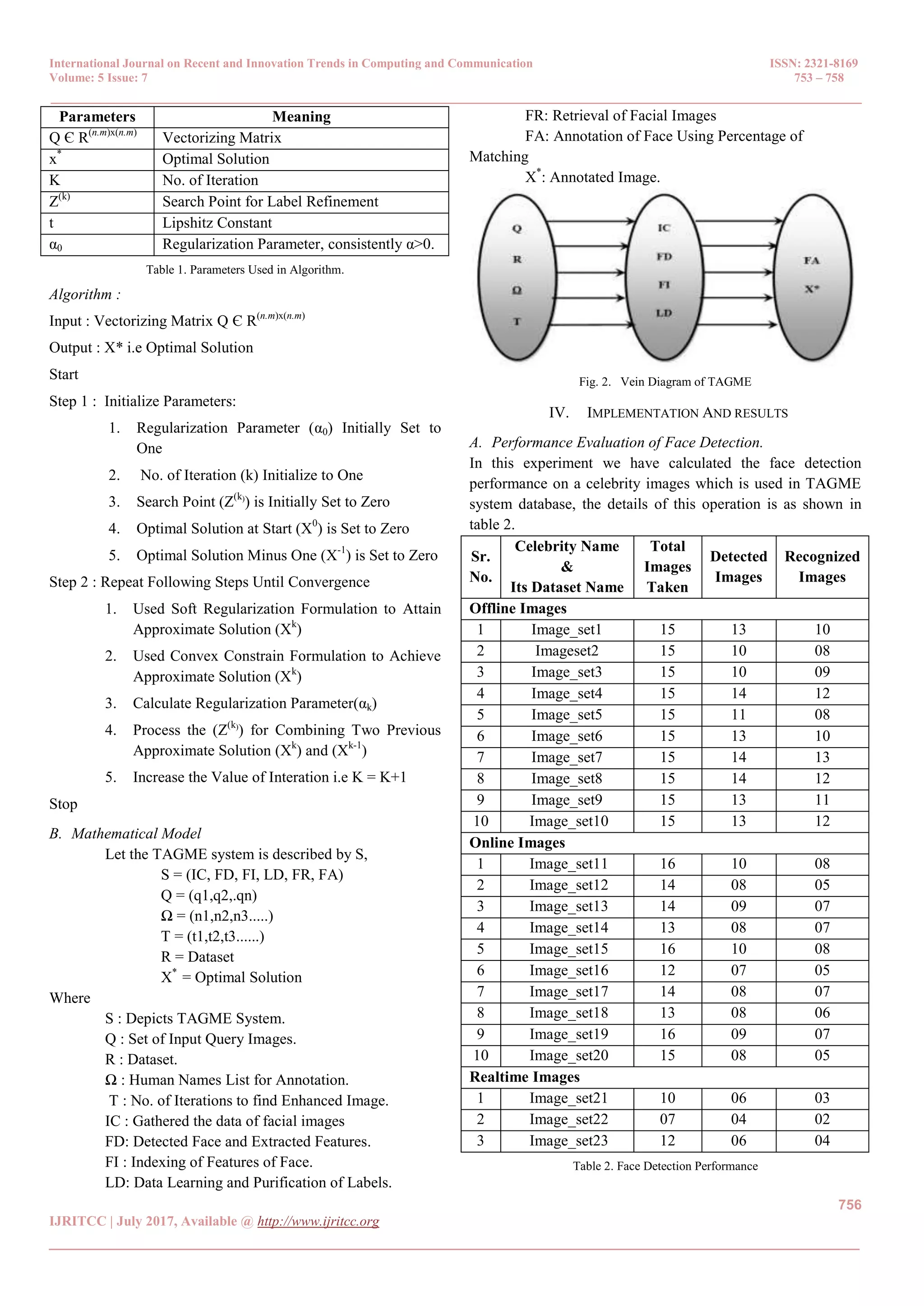International Journal on Recent and Innovation Trends in Computing and Communication ISSN: 2321-8169
Volume: 5 Issue: 7 753 – 758
_______________________________________________________________________________________________
756
IJRITCC | July 2017, Available @ http://www.ijritcc.org
_______________________________________________________________________________________
Parameters Meaning
Q Є R(n.m)x(n.m)
Vectorizing Matrix
x*
Optimal Solution
K No. of Iteration
Z(k)
Search Point for Label Refinement
t Lipshitz Constant
α0 Regularization Parameter, consistently α>0.
Table 1. Parameters Used in Algorithm.
Algorithm :
Input : Vectorizing Matrix Q Є R(n.m)x(n.m)
Output : X* i.e Optimal Solution
Start
Step 1 : Initialize Parameters:
1. Regularization Parameter (α0) Initially Set to
One
2. No. of Iteration (k) Initialize to One
3. Search Point (Z(k)
) is Initially Set to Zero
4. Optimal Solution at Start (X0
) is Set to Zero
5. Optimal Solution Minus One (X-1
) is Set to Zero
Step 2 : Repeat Following Steps Until Convergence
1. Used Soft Regularization Formulation to Attain
Approximate Solution (Xk
)
2. Used Convex Constrain Formulation to Achieve
Approximate Solution (Xk
)
3. Calculate Regularization Parameter(αk)
4. Process the (Z(k)
) for Combining Two Previous
Approximate Solution (Xk
) and (Xk-1
)
5. Increase the Value of Interation i.e K = K+1
Stop
B. Mathematical Model
Let the TAGME system is described by S,
S = (IC, FD, FI, LD, FR, FA)
Q = (q1,q2,.qn)
Ω = (n1,n2,n3.....)
T = (t1,t2,t3......)
R = Dataset
X*
= Optimal Solution
Where
S : Depicts TAGME System.
Q : Set of Input Query Images.
R : Dataset.
Ω : Human Names List for Annotation.
T : No. of Iterations to find Enhanced Image.
IC : Gathered the data of facial images
FD: Detected Face and Extracted Features.
FI : Indexing of Features of Face.
LD: Data Learning and Purification of Labels.
FR: Retrieval of Facial Images
FA: Annotation of Face Using Percentage of
Matching
X*
: Annotated Image.
Fig. 2. Vein Diagram of TAGME
IV. IMPLEMENTATION AND RESULTS
A. Performance Evaluation of Face Detection.
In this experiment we have calculated the face detection
performance on a celebrity images which is used in TAGME
system database, the details of this operation is as shown in
table 2.
Sr.
No.
Celebrity Name
&
Its Dataset Name
Total
Images
Taken
Detected
Images
Recognized
Images
Offline Images
1 Image_set1 15 13 10
2 Imageset2 15 10 08
3 Image_set3 15 10 09
4 Image_set4 15 14 12
5 Image_set5 15 11 08
6 Image_set6 15 13 10
7 Image_set7 15 14 13
8 Image_set8 15 14 12
9 Image_set9 15 13 11
10 Image_set10 15 13 12
Online Images
1 Image_set11 16 10 08
2 Image_set12 14 08 05
3 Image_set13 14 09 07
4 Image_set14 13 08 07
5 Image_set15 16 10 08
6 Image_set16 12 07 05
7 Image_set17 14 08 07
8 Image_set18 13 08 06
9 Image_set19 16 09 07
10 Image_set20 15 08 05
Realtime Images
1 Image_set21 10 06 03
2 Image_set22 07 04 02
3 Image_set23 12 06 04
Table 2. Face Detection Performance
 