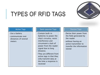 TYPES OF RFID TAGS
Active Tags
•Use a battery
•communicate over
distances of several
meters
Semi-passive Tags
•Contain built-in
batteries to power the
chip’s circuitry, resist
interference and
circumvent a lack of
power from the reader
signal due to long
distance.
•They are different from
active tags in that they
only transmit data at
the time a response is
received
Passive Tags
•Derive their power from
the field generated by
the reader
•without having an
active transmitter to
transfer the information
stored
 